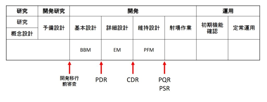 宇宙機の開発プロセス